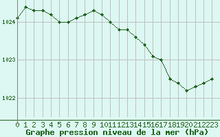 Courbe de la pression atmosphrique pour Amur (79)