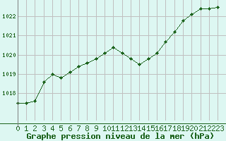 Courbe de la pression atmosphrique pour Dijon / Longvic (21)