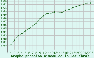 Courbe de la pression atmosphrique pour Rostherne No 2