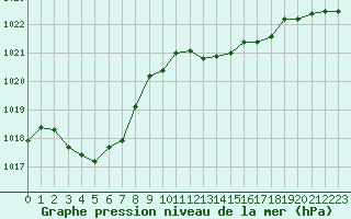 Courbe de la pression atmosphrique pour Montredon des Corbires (11)