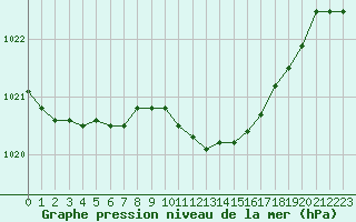 Courbe de la pression atmosphrique pour Bad Salzuflen