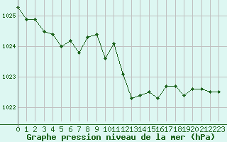 Courbe de la pression atmosphrique pour Cap Mele (It)