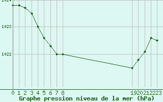 Courbe de la pression atmosphrique pour Lans-en-Vercors - Les Allires (38)