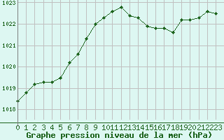 Courbe de la pression atmosphrique pour Saint-Quentin (02)
