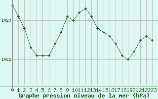 Courbe de la pression atmosphrique pour la bouée 6203609