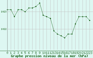 Courbe de la pression atmosphrique pour Humain (Be)