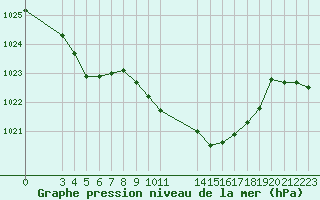 Courbe de la pression atmosphrique pour Saint-Haon (43)