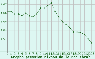 Courbe de la pression atmosphrique pour Santander (Esp)