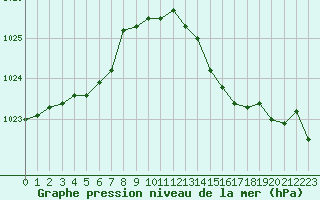 Courbe de la pression atmosphrique pour Cognac (16)