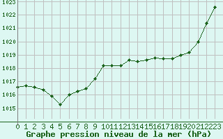 Courbe de la pression atmosphrique pour Ploeren (56)