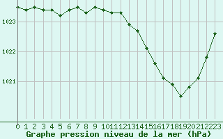 Courbe de la pression atmosphrique pour Auch (32)