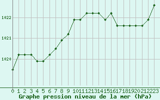 Courbe de la pression atmosphrique pour Jonzac (17)