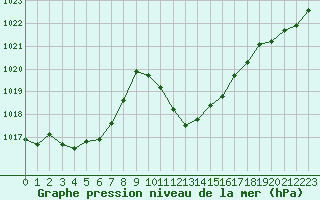 Courbe de la pression atmosphrique pour Cevio (Sw)