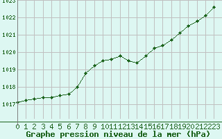 Courbe de la pression atmosphrique pour Pully-Lausanne (Sw)