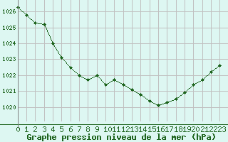 Courbe de la pression atmosphrique pour Quimper (29)