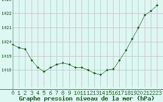 Courbe de la pression atmosphrique pour Retie (Be)