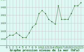 Courbe de la pression atmosphrique pour Verngues - Hameau de Cazan (13)