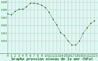 Courbe de la pression atmosphrique pour Lerida (Esp)