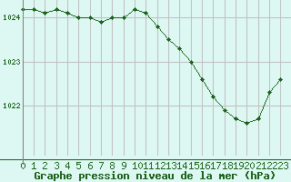 Courbe de la pression atmosphrique pour Angers-Marc (49)
