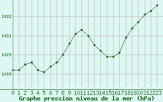 Courbe de la pression atmosphrique pour Rochegude (26)