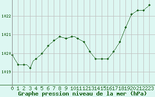 Courbe de la pression atmosphrique pour Illesheim