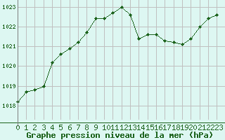 Courbe de la pression atmosphrique pour Tarbes (65)