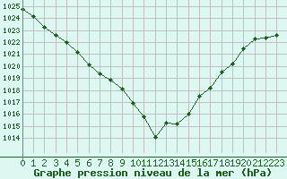 Courbe de la pression atmosphrique pour Mouilleron-le-Captif (85)