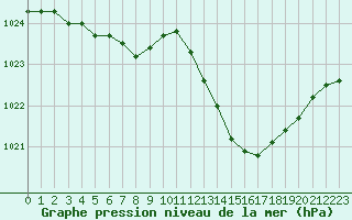 Courbe de la pression atmosphrique pour Le Luc - Cannet des Maures (83)