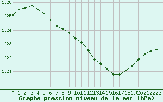 Courbe de la pression atmosphrique pour Payerne (Sw)