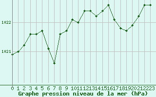 Courbe de la pression atmosphrique pour Pau (64)