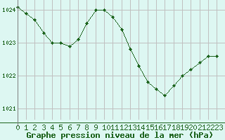 Courbe de la pression atmosphrique pour Sain-Bel (69)