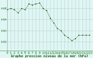 Courbe de la pression atmosphrique pour Lahr (All)