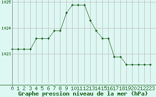 Courbe de la pression atmosphrique pour Lamballe (22)