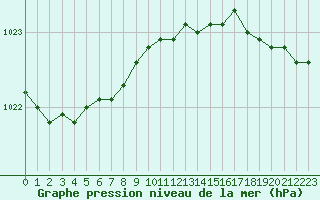 Courbe de la pression atmosphrique pour Sletnes Fyr