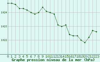 Courbe de la pression atmosphrique pour Laqueuille (63)