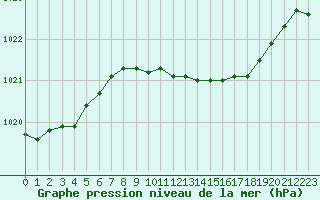 Courbe de la pression atmosphrique pour Pembrey Sands