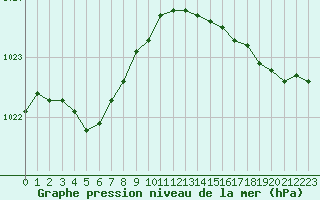 Courbe de la pression atmosphrique pour Pointe de Chassiron (17)