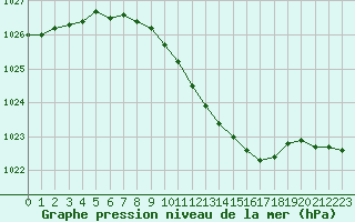 Courbe de la pression atmosphrique pour Bonn-Roleber