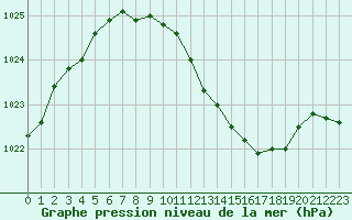 Courbe de la pression atmosphrique pour Lahr (All)