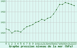 Courbe de la pression atmosphrique pour Zilina / Hricov