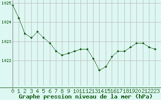 Courbe de la pression atmosphrique pour Charleroi (Be)