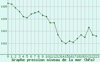 Courbe de la pression atmosphrique pour Nyon-Changins (Sw)