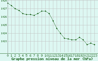Courbe de la pression atmosphrique pour Rochefort Saint-Agnant (17)