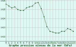 Courbe de la pression atmosphrique pour Cannes (06)