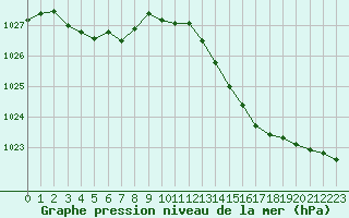 Courbe de la pression atmosphrique pour Angers-Beaucouz (49)