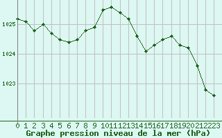 Courbe de la pression atmosphrique pour Plussin (42)