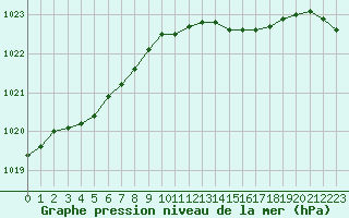 Courbe de la pression atmosphrique pour la bouée 6401570