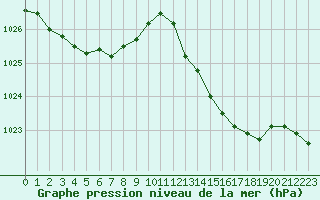 Courbe de la pression atmosphrique pour Aytr-Plage (17)