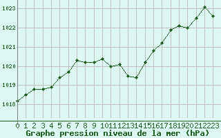 Courbe de la pression atmosphrique pour Ble - Binningen (Sw)