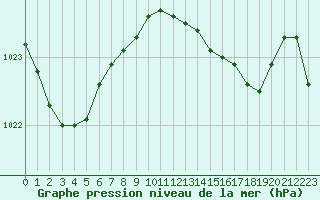 Courbe de la pression atmosphrique pour Llanes